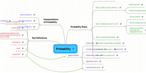 Image result for Probability Distribution Mind Map
