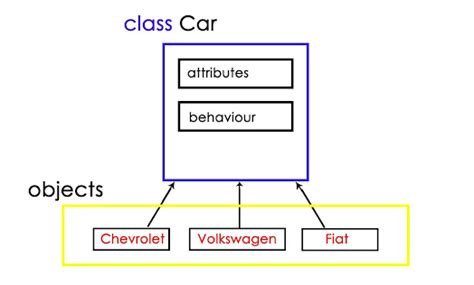 Image result for Real-Time Example of Class and Object in Java