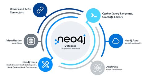 Image result for Neo4j Graphdb