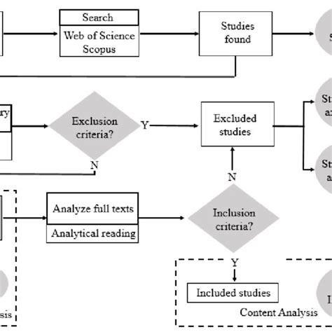 Image result for Flowchart Voorbeeld Systematic Review