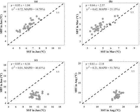 Image result for SST for the Function Python