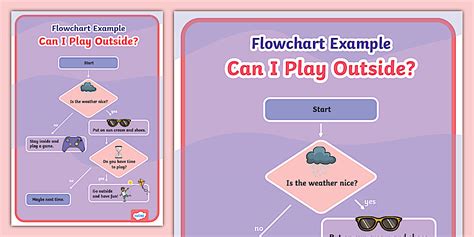 Image result for Flowchart for Display Menu
