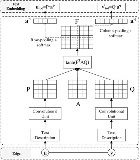 Image result for Index for Context Embedding Python