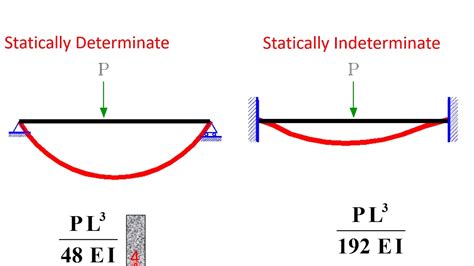 Afbeeldingsresultaten voor Statically Indeterminate