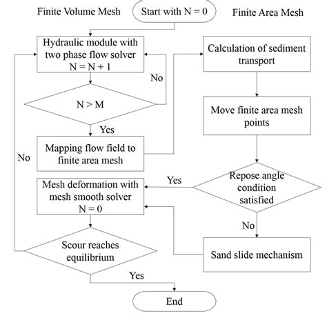 Afbeeldingsresultaten voor Numerical Simulation Flow Chart