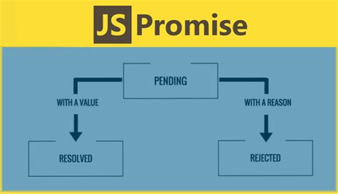 Image result for Promise Function in JavaScript