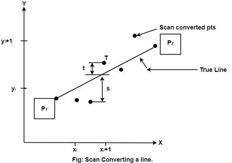 Afbeeldingsresultaten voor Bresenham Line Algorithm in Computer Graphics