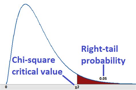 Image result for Chi-Squared Two Tailed Test