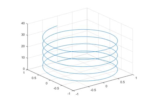 Image result for MATLAB Plots Examples