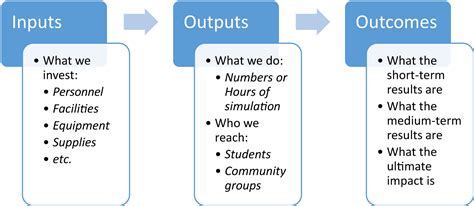 Image result for Clinical Program Logic Model