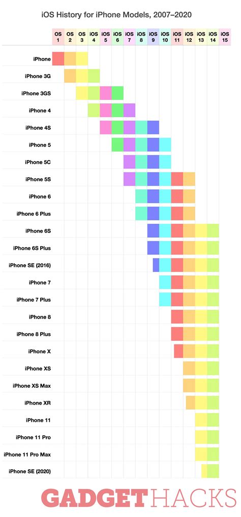 Image result for iOS Update Chart with Year