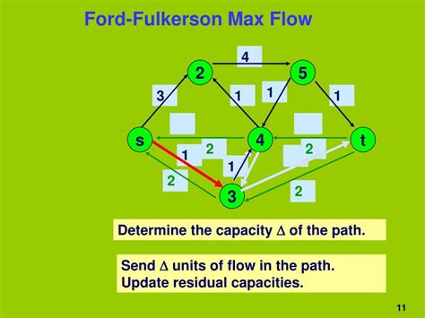 Image result for Ford-Fulkerson Algorithm