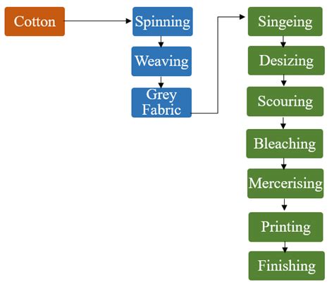 Image result for Textile Manufacturing Process Flow Chart