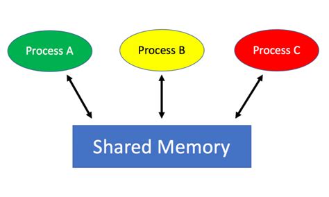 Image result for POSIX Interface Shared Memory