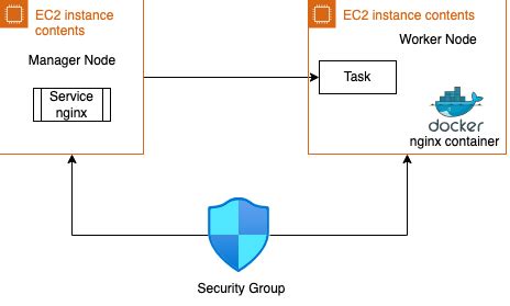 Image result for Nginx Proxy Manager Docker Swarm