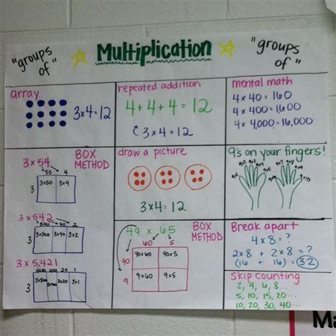 Image result for Multiplication Anchor Chart 3rd