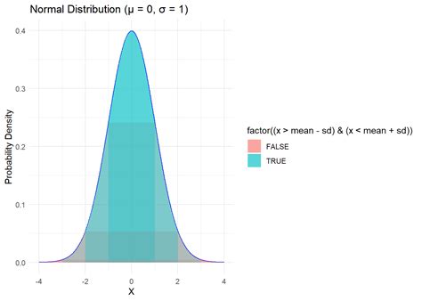 Image result for Quarter Normal Distribution
