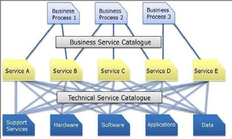 Image result for Service Catalog Process Flow
