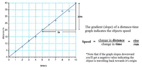 Image result for Distance Time Graph With Acceleration