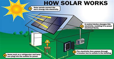 Image result for How Solar Energy Works
