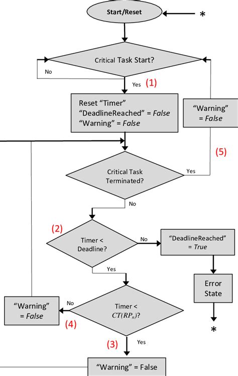 Flow Graph vs Control Flow Graph に対する画像結果