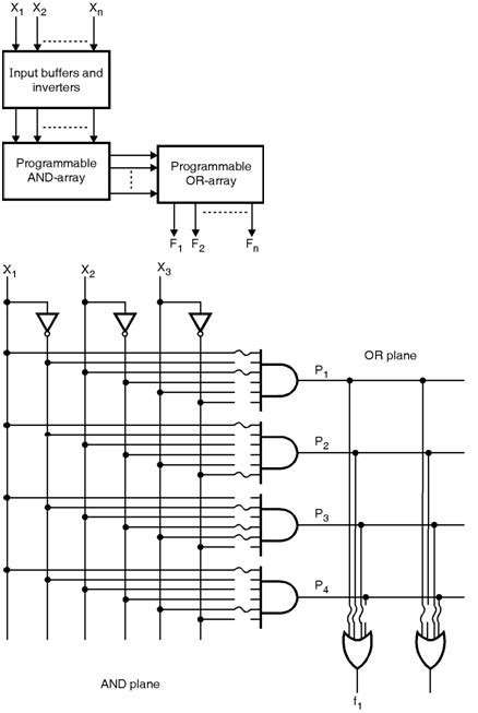 Toradh íomhá ar Programmable Logic Devices Diagram
