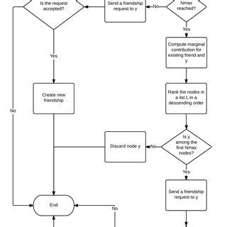 Image result for Friendship Algorithm Flowchart