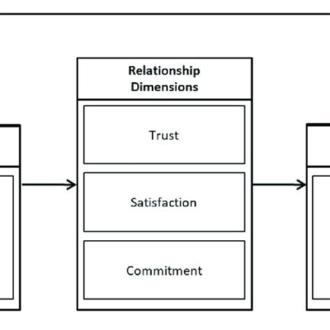 Customer Interaction Quality Model కోసం చిత్ర ఫలితం