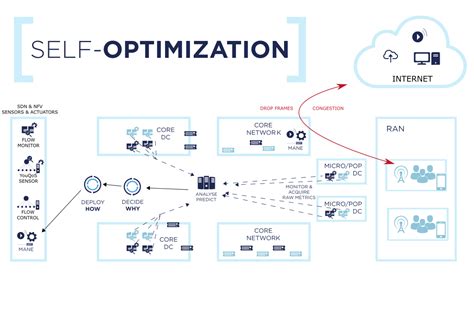 Image result for Self-Optimization Network
