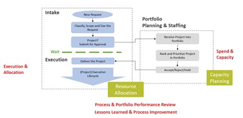 Image result for Portfolio Management Process