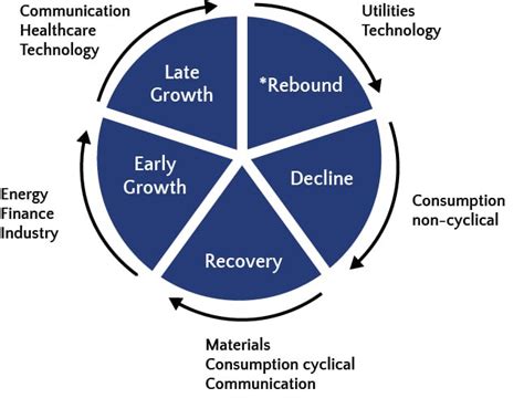 Image result for Sector Rotation Model