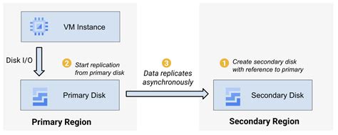 Asynchronous Replication に対する画像結果