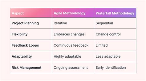 Image result for Agile vs Waterfall Example