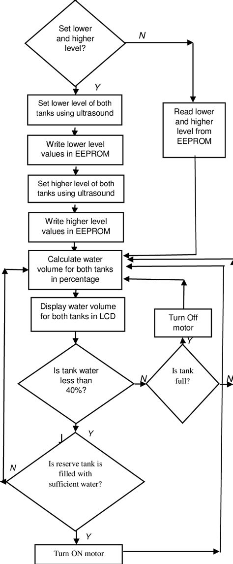 Sensor Water Flow Flowchart に対する画像結果