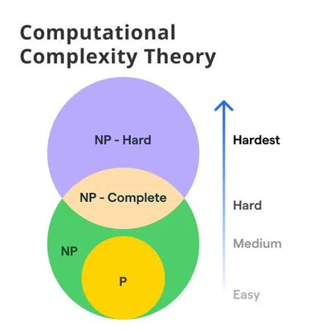 Image result for Computational Time Complexity
