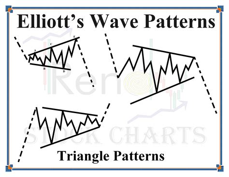 Toradh íomhá ar Elliott Wave Triangle Pattern