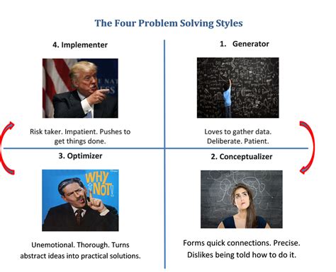 Toradh íomhá ar Problem Solving Style Questionnaire
