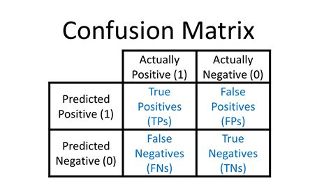 Image result for Confusion Matrix Output in Python