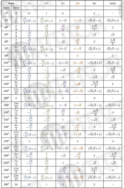Afbeeldingsresultaten voor Trigonometry Tree Figure Table