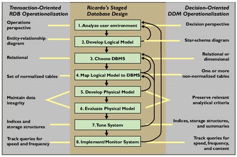 Image result for Dimensional vs Relational Database