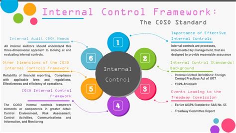 Image result for Internal Control Framework Examples