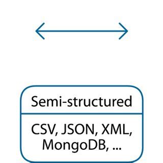 Image result for Structured Unstructured Semi Structured Data