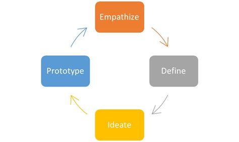 Types of Design Thinking に対する画像結果
