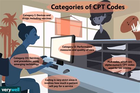 Image result for Current CPT Codes