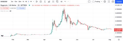 Image result for Dogecoin Price Prediction