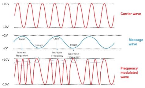 Image result for AM/FM Pm Modulation