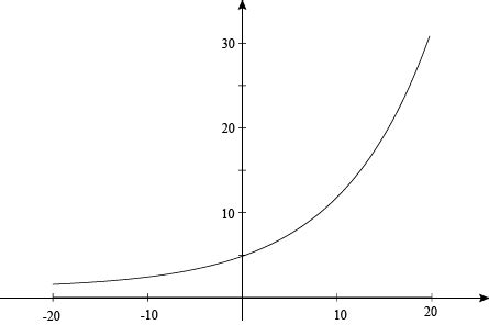 Extreme Exponential Graph に対する画像結果