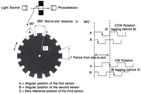 Image result for Optical Encoder Rotation