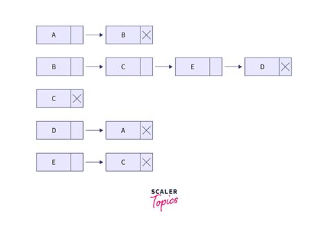 Image result for Directed Graph Data Structure