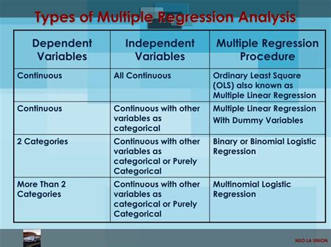 Image result for Types of Multiple Regression